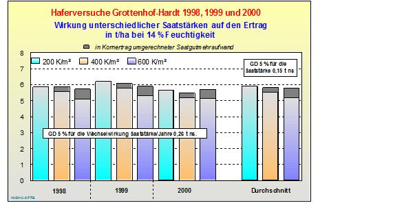 Versuchsergebnisse beim Hafer: Die in Klammer dargestellten Werte sind um den Saatgutmehraufwand reduzierte Erträge. 200 5.865 (5.865) 6.202 (6.202) 5.639 (5.639) 5.902 (5.902) 400 5.881 (5.558) 6.