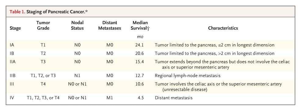 Sinnvolles diagnostisches Stufenschema Tumor? Metastasen? Operabel? Ultraschall, CT Punktion / Histologie MRT, CT, Endosono ggf.