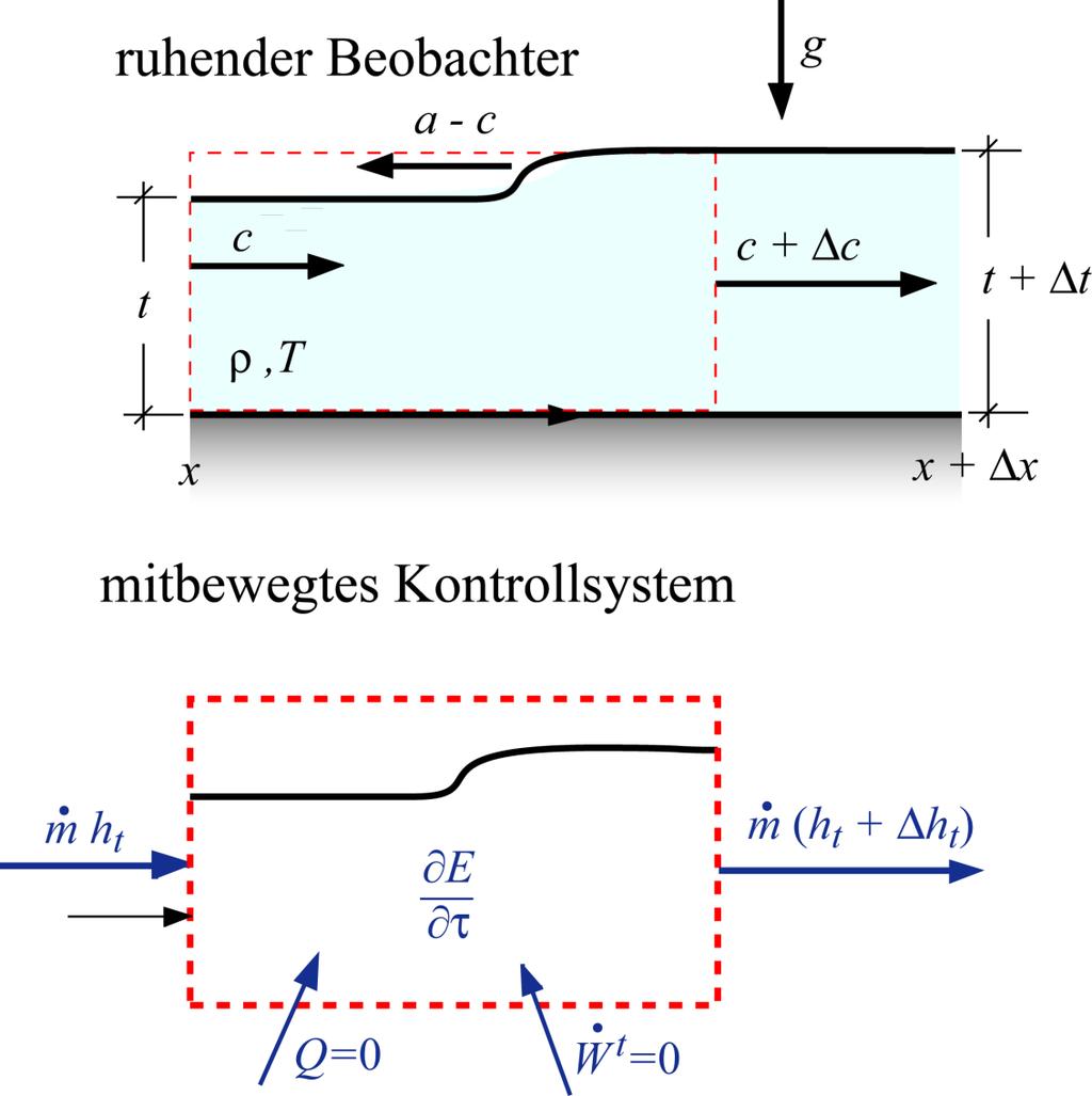 Stationäre Energiebilanz am mitbewegten 4.2.2-5 Kontrollsystem für adiabates Gerinne ohne Zufuhr techn.