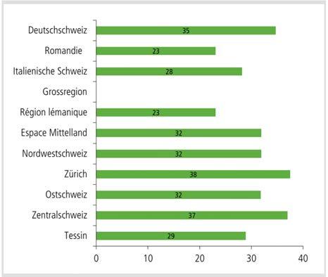 In der Deutschschweiz schwimmt über ein Drittel der Bevölkerung, in der Romandie ist es etwas weniger als ein Viertel (Abbildung 8).