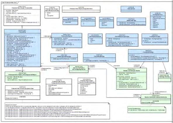 INSPIRE-Datenspezifikationen Anhang I Thematische Arbeitsgruppen (TWG) haben Datenspezifikationen erarbeitet (UML, GML- Anwendungsschemata) Abgeleitete