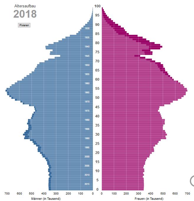 Vergleich heute Prognose von 2003 Abb. 7: Bevölkerungspyramide Deutschland 2018. https://service.destatis.de/bevoelkerungspyramide/ Abb.