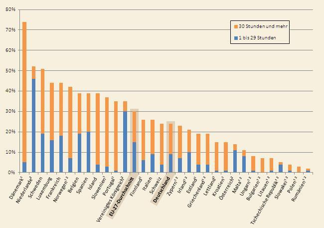 Bildungsbeteiligungsquote von Kindern im Alter von null bis zwei Jahren in formalen Settings nach wöchentlichem Betreuungsumfang: Quelle: Eurostat SILC [ilc_caindformal]; Europäische Kommission