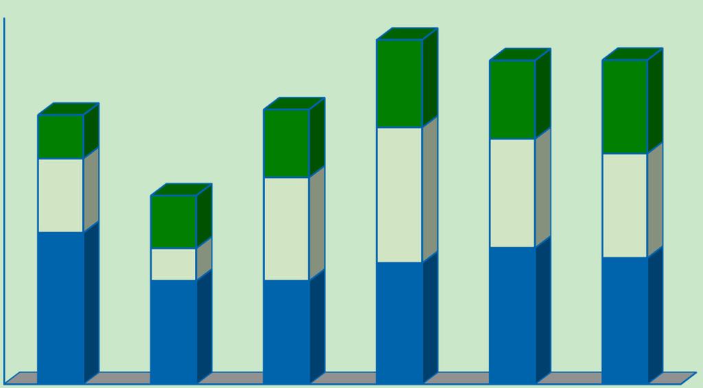 Kompostabsatz Abfall-Annahmestellen 2009 bis 2014 Anzahl Säcke 800 700 600 500 400