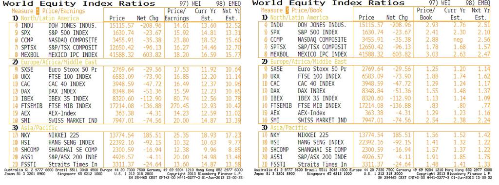 Aktien Ausland Mai 213 Quelle: Bloomberg Quelle: Bloomberg Während Amerika und die Schweiz auf Basis P/E fair bewertet sind, sind die Märkt in Europa günstig.