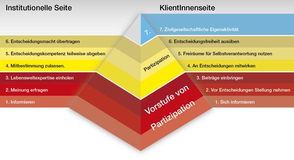 Partizipationspyramide Partizipation meint, an Entscheidungen mitzuwirken und