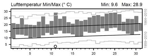 Standardabweichung (= mittlere Schwankung) der Tagesmitteltemperatur in der Normwertperiode Schwarze Linie: Mittelwert der Tagesmitteltemperaturen der betreffenden Tage in der