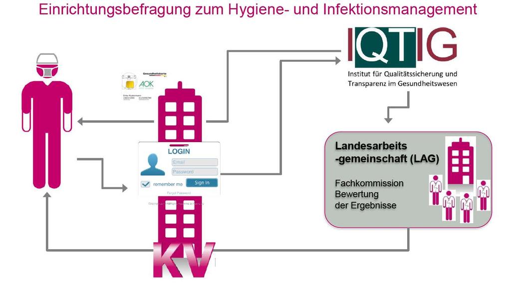 sqs WI-Abschnitt 2: Ablauf und Datenfluss