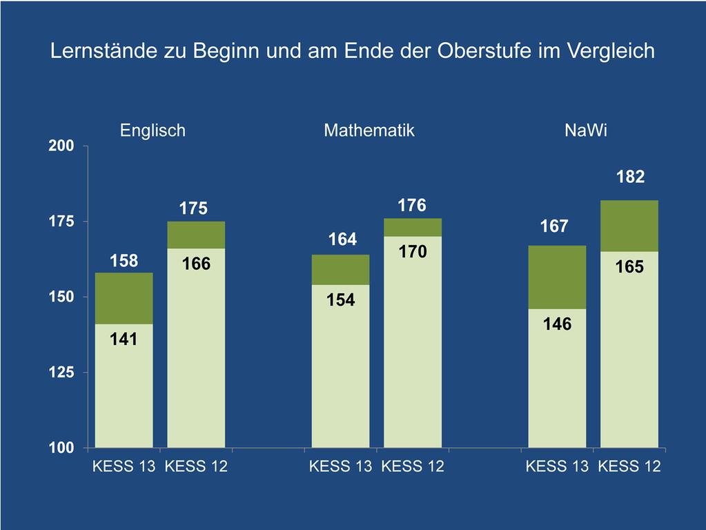 Für die drei Tests, die längsschnittlich eingesetzt wurden, lassen sich die Mittelwertdifferenzen zwischen der zweijährigen und den dreijährigen Oberstufen zu Beginn (hellgrüne Säulenabschnitte) und