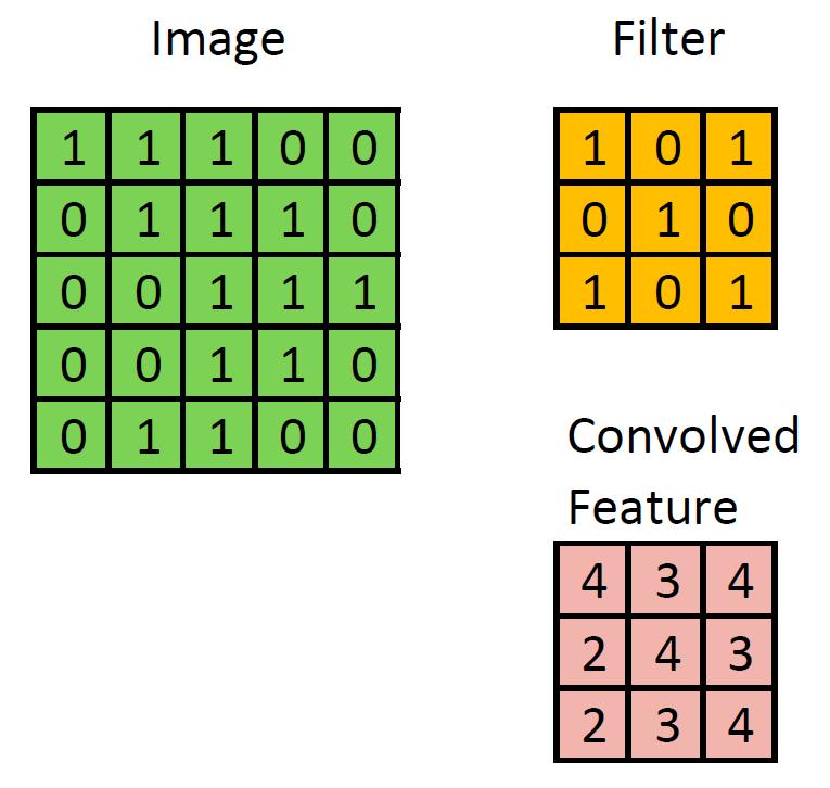 Faltung (Convolution) Featuretransformation Schiebe einen Filter über die Features und betrachte die gefilterten Features Multipliziere Originalfeature mit Filter und Summiere Originalraum: 5x5