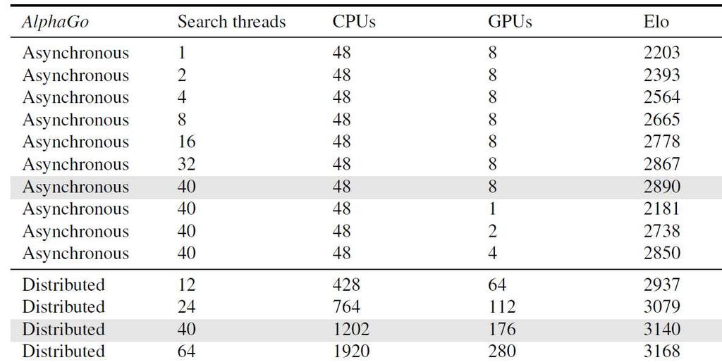 AlphaGo: Ergebnisse Sieg gegen Europameister, Fan Hui: 5 zu 0 Sieg gegen Top10