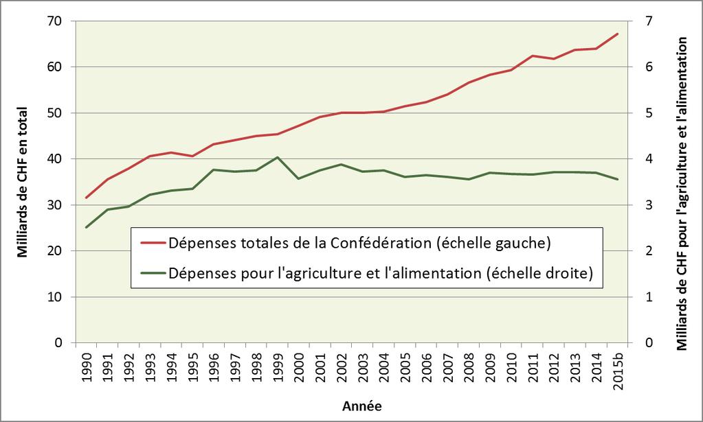 Die Schweizer Landwirtschaft ist nicht verantwortlich für den Anstieg der Bundesausgaben. 4.