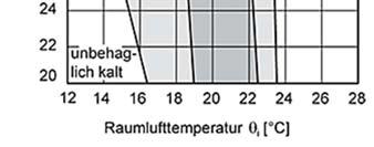 Hierbei ist zu erkennen, dass sich bei Deckentemperaturen bis 35 C Behaglichkeit einstellt.