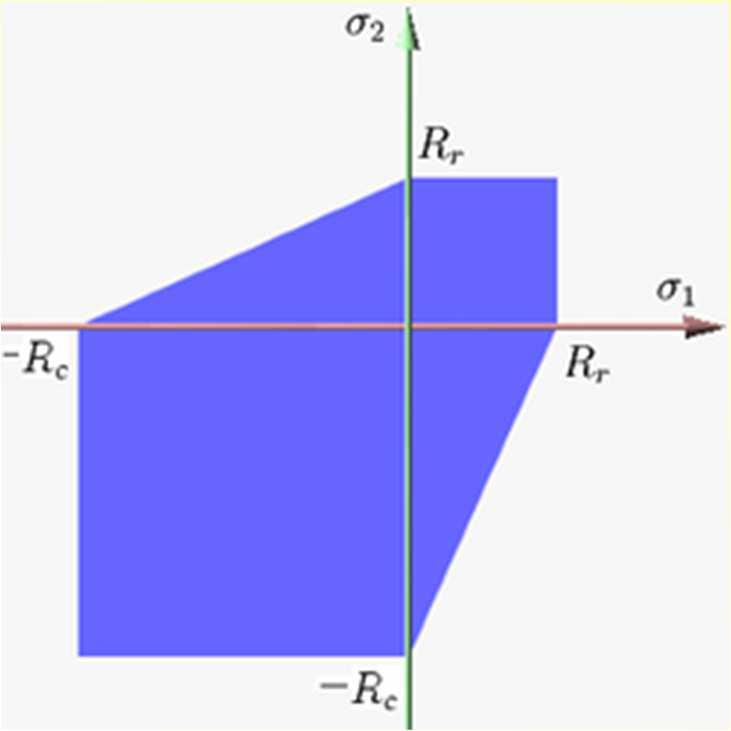 = compression) : Fließspannung für Zug (t = tension) Die Fließbedingung von Mohr-Coulomb