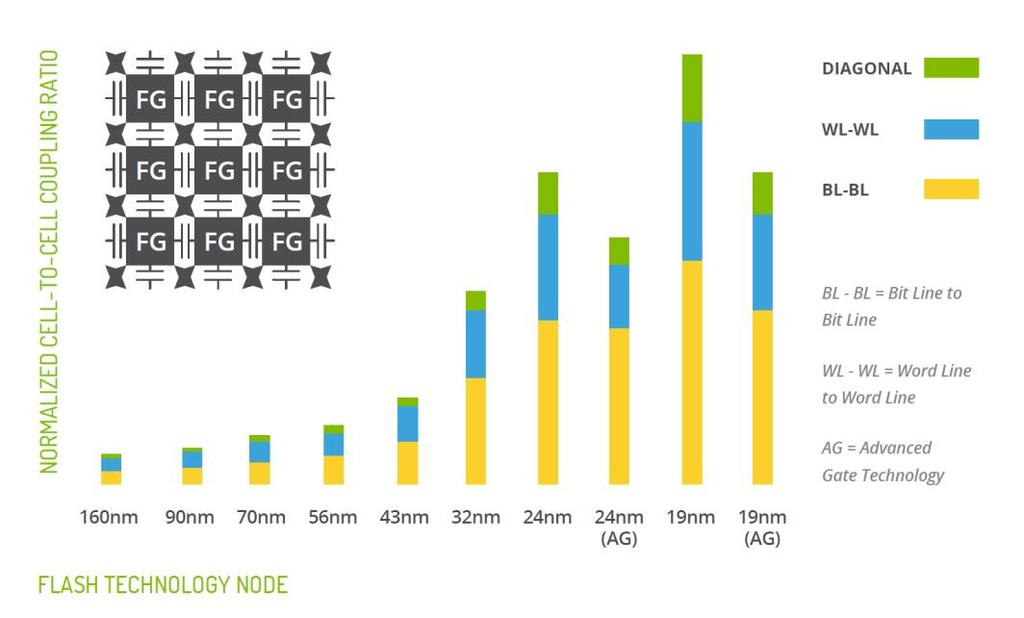 Bild 7: Effekte auf die Zellen Aktuell verwendet Cactus Technologies 4x/3x nm SLC NAND für die Industrial Grade Produkte, während für Mainstream MLC NAND 2x nm oder 1x/1y nm eingesetzt wird.