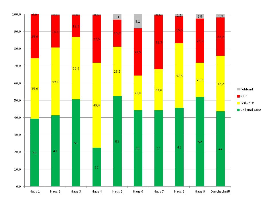 Grafik 5: Erfüllung der Standards pro Haus und im Durchschnitt der 9 Häuser (Angaben in %; n=160 Items) Ein differenzierteres Bild ergibt sich durch eine vergleichende Darstellung der Bewertungen