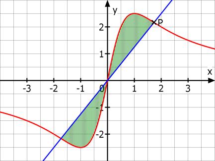 Q * Mthemti m4 * Klusur m..0 * Gruppe A. Berechnen Sie die beiden bestimmten Integrle. ) d b) 0,5 d. Ds Bild zeigt den Grphen der Funtion f mit 5 f () ; R.