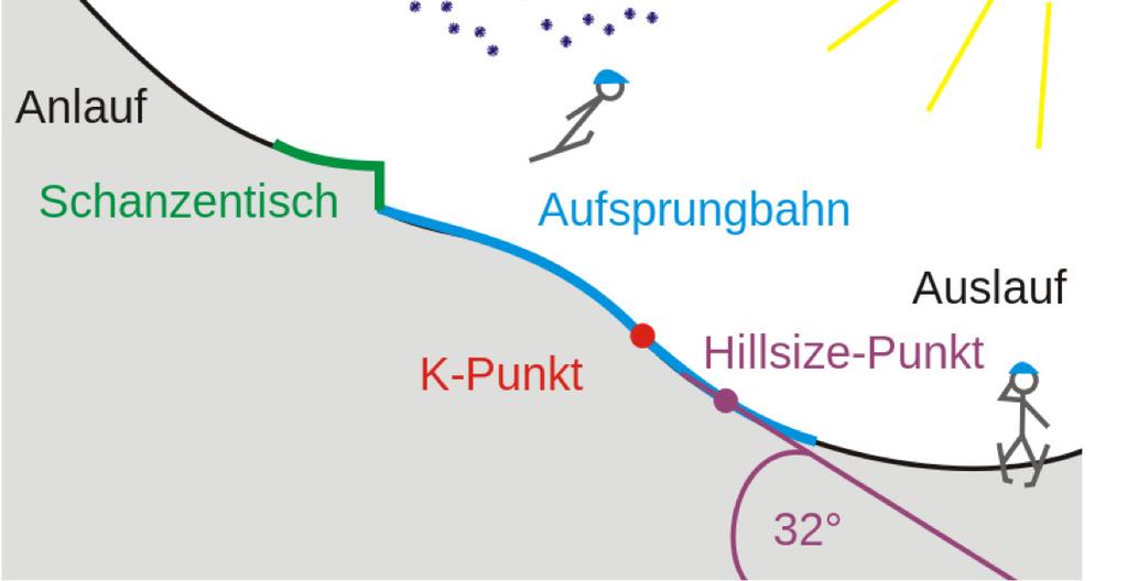 Quelle: http://de.wikipedia.org/wiki/skisprungschanze In einem Koordinatensystem mit horizontaler x-achse sei der Längsschnitt der Aufsprungbahn der Graph der Funktion a.