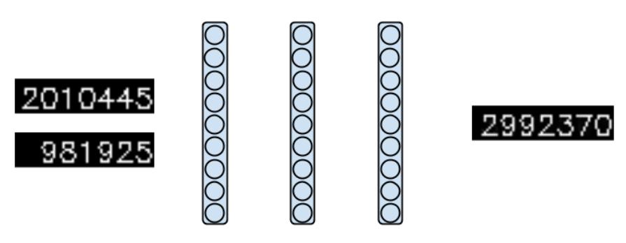Die Aufgabe wird mit einem Feedforward fully connected Deep Neural Network gelernt. Das Netzwerk umfasst drei Hidden Layer, eine Eingangs- und eine Ausgangsschicht (siehe Abbildung 1).