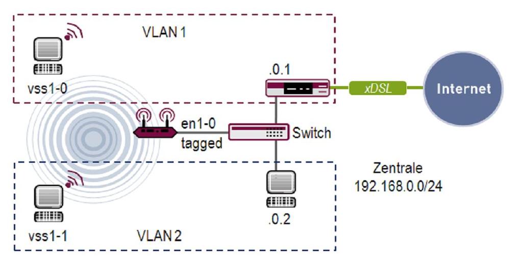 5. Virtual LAN (VLAN) 5.1 Einleitung Im Folgenden wird die Konfiguration von VLANs gezeigt um Kommunikation nur innerhalb eines VLAN zu erlauben.
