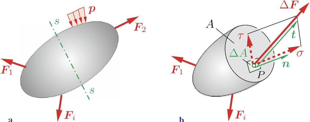 2 Der Spannungsvektor Spannungsvektor in beliebigem Punkt auf Schnittfläche Eigenschaften