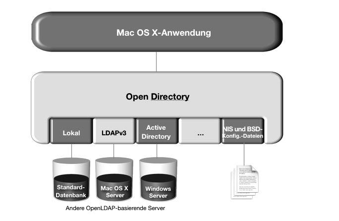 Überblick über die Komponenten des Open Directory-Diensts 165 Zahlreiche Dienste von Mac OS X benötigen für eine korrekte Funktionsweise Informa tionen von Open Directory-Diensten.