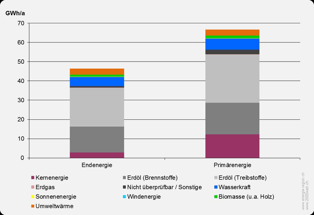 Analyse Ist-Zustand Energiemix total Der End- und Primärenergiebedarf der Region verteilte sich wie folgt auf die verschiedenen Energieträger: Abbildung 1: End- und Primärenergieverbrauch der