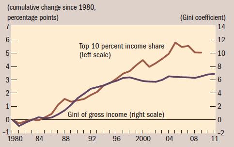 Veränderung der Einkommensungleichheit in entwickelten