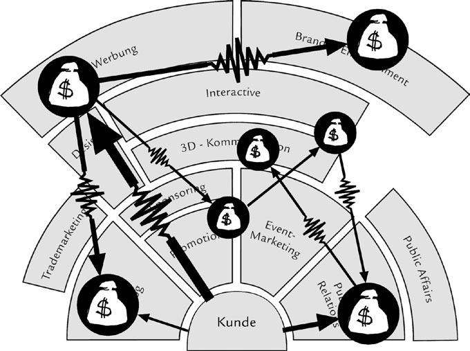 T. Schwarz: Leitfaden Online Marketing / Kap. 2 Multichannel-Marketing Abb. 1: Im Panikorchester verbreiten die Kommunikationsinstrumente unterschiedliche Markenbotschaften.