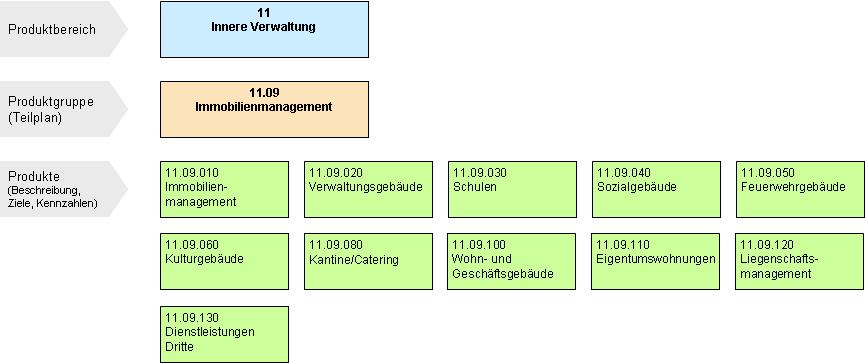 verantwortlich: Herr Assé Ausschuss FA Beschreibung der Produktgruppe Die Produktgruppe ist organisatorisch im Ressort 2 angesiedelt und dem Dienst 23 - Immobilienmanagement - zugeordnet.