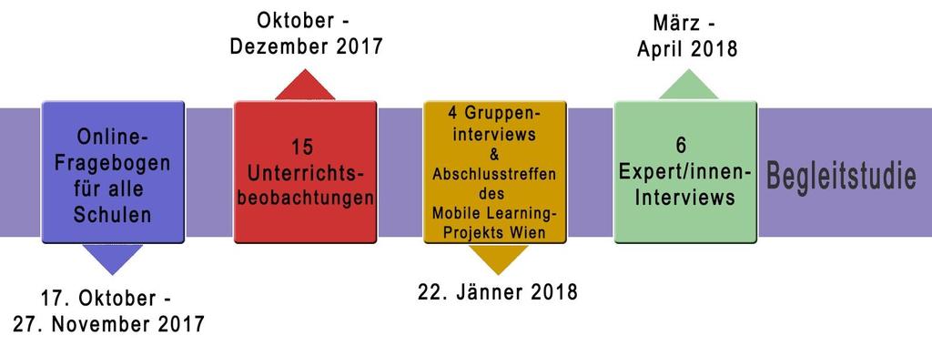 Mobile Learning Wien 2017/18 4 Forschungsmethodik Abb.