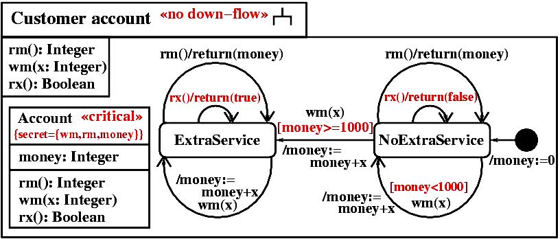 Sicherer Informationsfluss: Beispiel [ m o n e y + x > = 1 0 0 0 ] [ m o n e y + x < 1 0 0 0 ] Mit <<no down-flow >> spezifizieren, dass