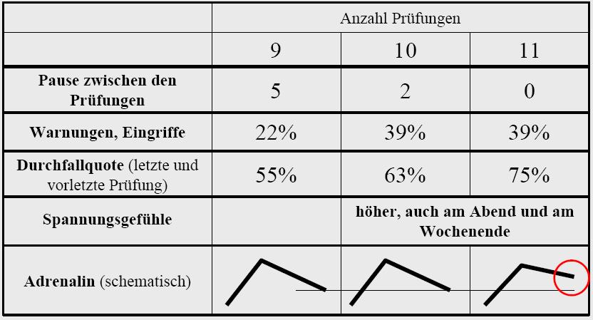 Arbeitsbelastung von Fahrprüfern (Meijman et al., 1992; zit. n.