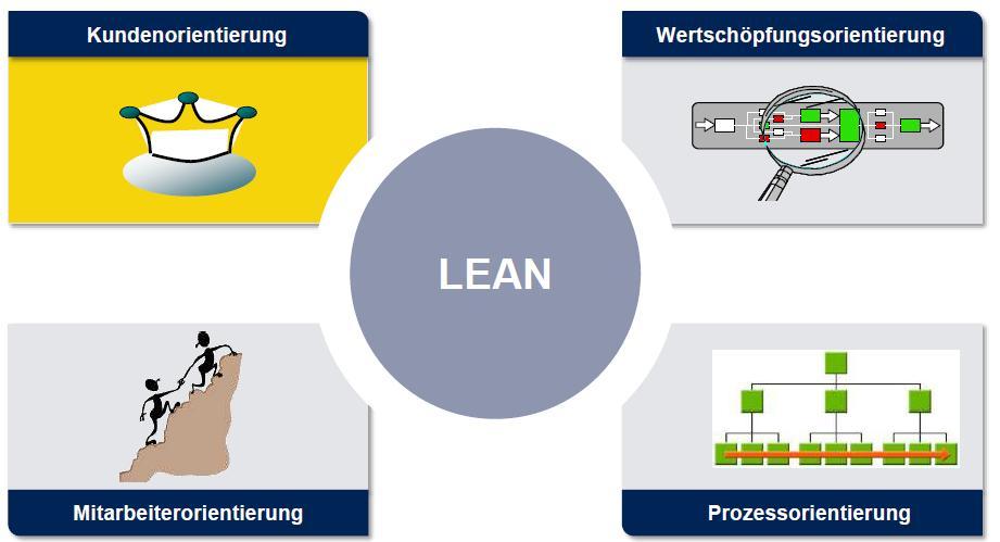 LEAN DIMENSIONEN Im