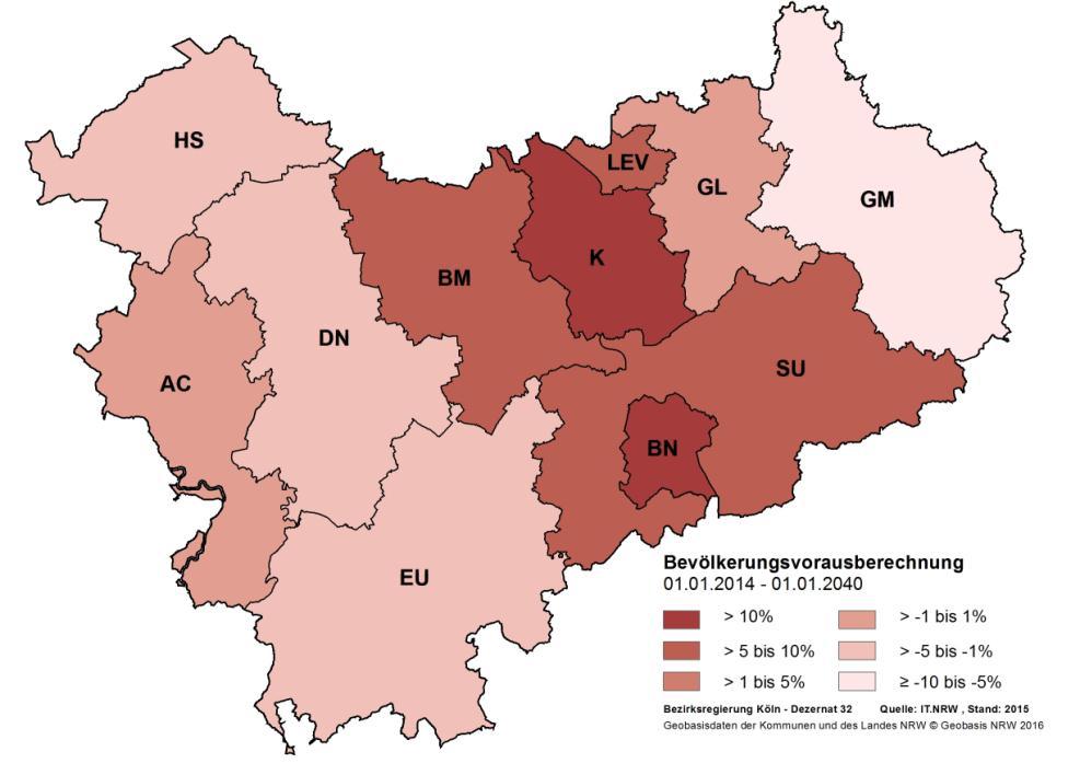 heterogene demografische Struktur Ballungsräume entlang der Rheinschiene und Raum Aachen mit hoher Siedlungsdichte und prognostiziertem Bevölkerungszuwachs bis 2040 ländliche Räume mit