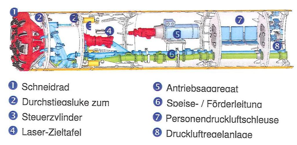 TBM Mixshield Schneidrad Durchstiegsluke Steuerzylinder Laser-Zieltafel Antriebsaggregat Speise- / Förderleitung