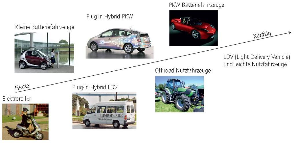 Spektrum der Elektromobilität Batteriefahrzeuge Kleine