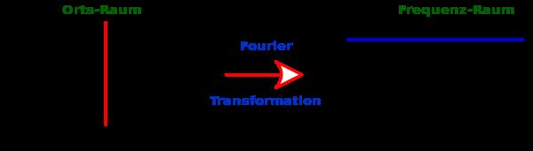 4.1. Allgemeine Theorie der Fouriertransformation 21 Abbildung 4.3: Transformation einer δ-funktion (Quelle Maher & Hünniger (2010)).