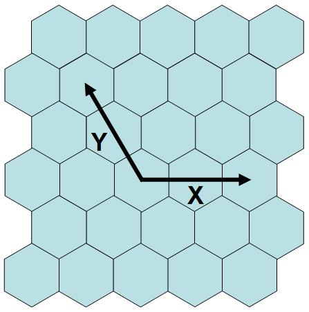 24 4. Fouriertransformation der Kamerabilder Abbildung 4.6: Lage der X- und Y-Achsen des hexagonalen Gitters Abbildung 4.7: Darstellung der Abstände dx und dy im hexagonalen Gitter des Arrays an.