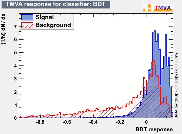 56 5. Separation mit Parameter des Wedge-Ring Detektors Abbildung 5.18: Antwort des BDT auf die Eingabeparameter R1 bis R4 des Clean0000-Datensatzes.
