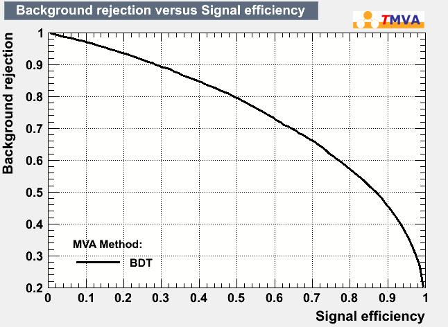 3 Untergrundablehnung und Signaleffizienz Das TMVA-Skript gibt zusätzlich zu den oben gezeigten Darstellungen und Verteilungen auch einen Graph für den Verlauf des Qualitätsfaktors aus.