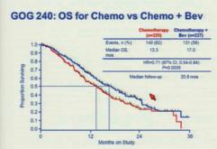 Abb. 1. GOG 240: Verbessertes Overall Survival bei fortgeschrittenen Zervixkarzinom durch zur Chemotherapie Abb. 2. Ovar 16: Verbessertes progressionsfreies Überleben durch die Hinzugabe von Pazopanib im Vergleich zu Placebo.
