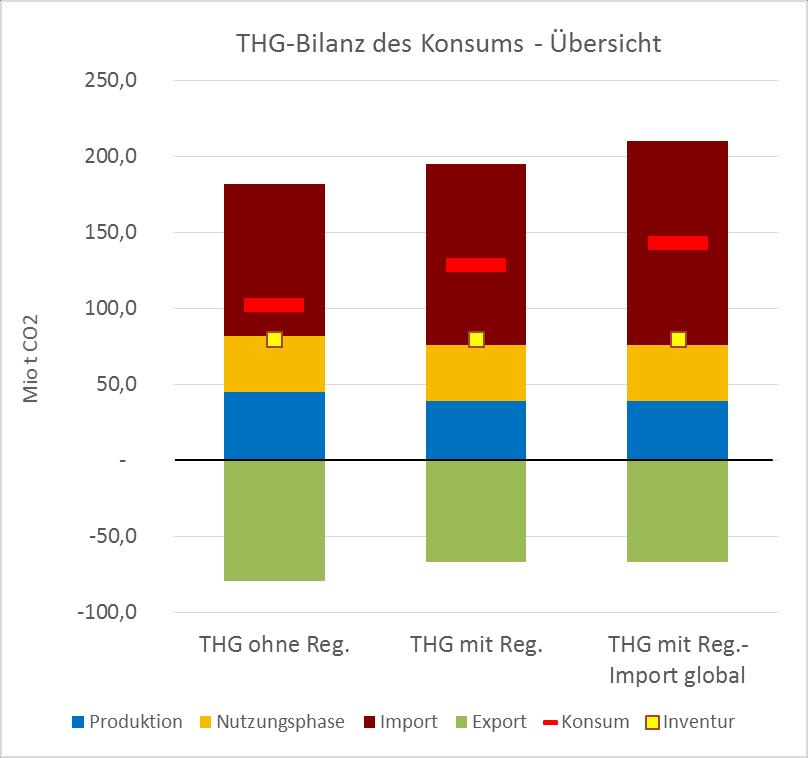 THG-Emissionen des Konsums in Österreich (2013) THG-Emissionen des Konsums steigen auf 25% bis 80% über die nationale Inventur Bisherige I-O
