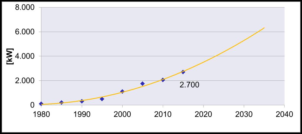 Exkurs: Anzahl der prognostizierten Windenergieanlagen im Jahr 2050 Durchschnittliche Leistung der neu installierten WEA in Deutschland (auf Hessen übertragbar) Trend im Binnenland