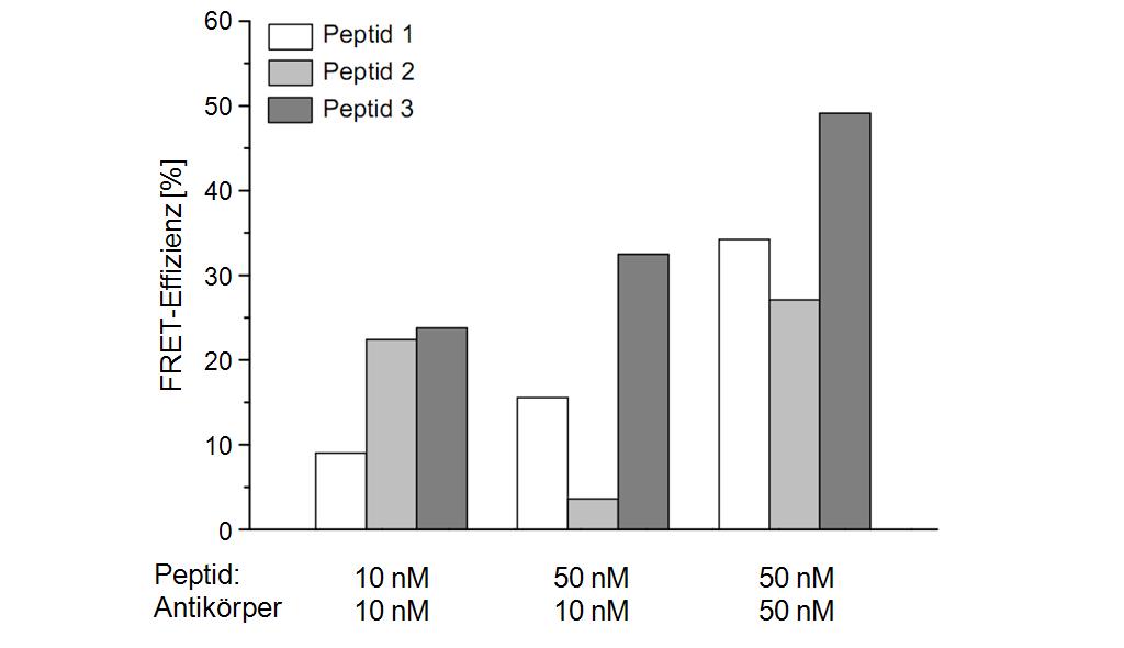 Abbildung 17: FRET-Effizienz bei variierender Konzentrationen von Peptid und APCmarkiertem Antikörper. Strepatvidin-Eu 3+ wurde mit 10 nm je Ansatz eingesetzt.