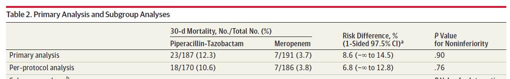 PIP/TAZ VERSUS MEROPENEM FOR GRAM-NEGATIVE ESBL BACTEREMIA: 30-Tage-Mortalität als primärer Outcome: