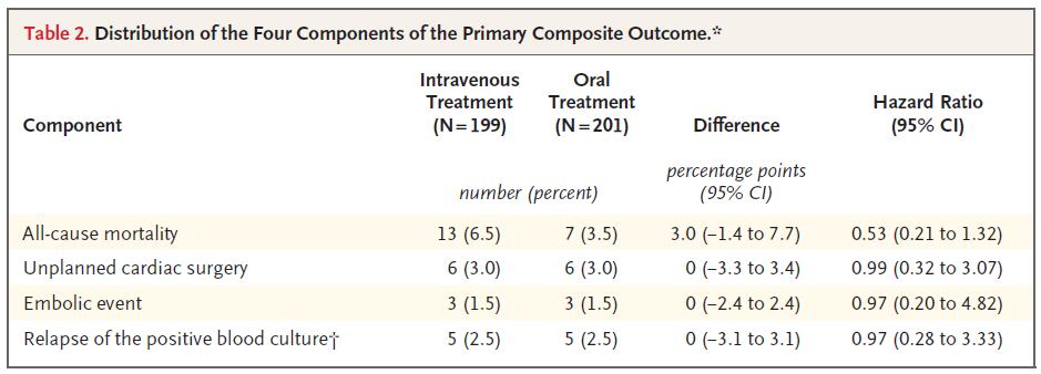 PARTIAL ORAL VERSUS INTRAVENOUS ANTIBIOTIC TREATMENT OF ENDOCARDITIS: partielle orale Therapie