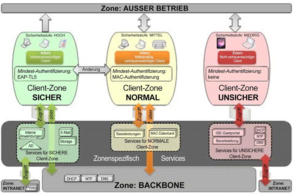 Aufbau von Sicherheitsmaßnahmen in logischen Schritten Bei der dreistufigen Sicherheitsarchitektur von Netze BW werden Sicherheitsrichtlinien zonenspezifisch anhand von drei virtuellen, farblich