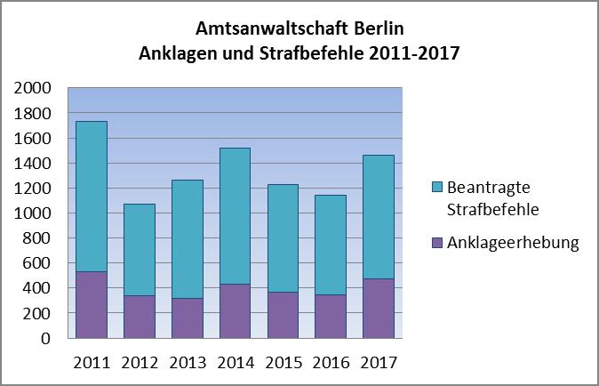 11 Abbildung 9 - Anklagen und Strafbefehle Amtsanwaltschaft Berlin Insgesamt gingen im Berichtszeitraum 15.622 Ermittlungsverfahren ein. 13.