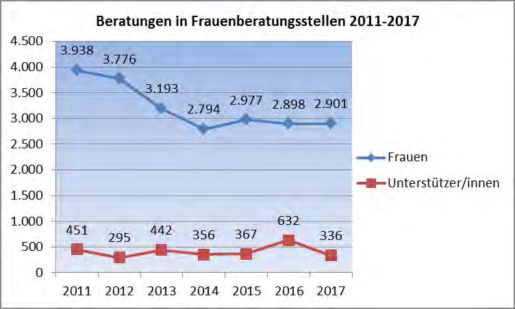 14 Tabelle 6 - Inanspruchnahme Zweite-Stufe-Wohnungen 2016 2017 Frauen 25 36 Kinder 32 53 Gesamt 57 89 3.